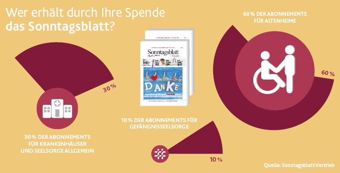 Verwendung von Sonntagsblatt Spenden