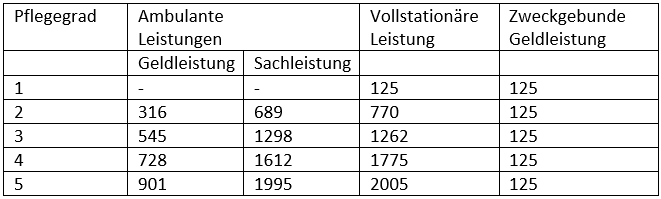 Pflegegrade_Tabelle