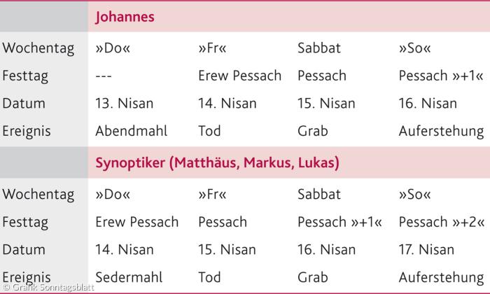 Grafische Übersicht der Osterdatierung bei Johannes und den Synoptikern (Matthäus, Markus, Lukas).