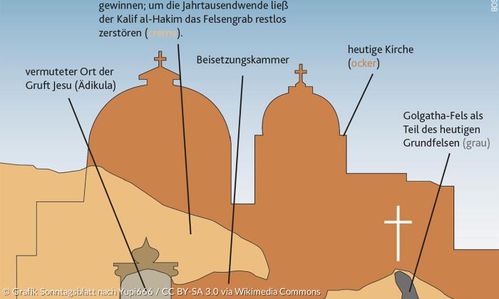 Querschnitt durch die Grabeskirche mit der mutmaßlichen Lage des Felsengrabs Jesu und des Golgatha-Felsens.
