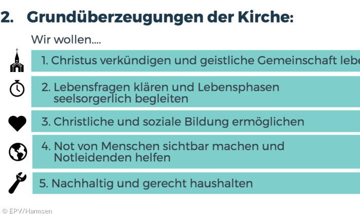 Infografik  Reformprozess Profil & Konzentration der ELKB - Block 3