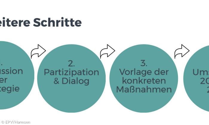 Infografik  Reformprozess Profil & Konzentration der ELKB - Block 5