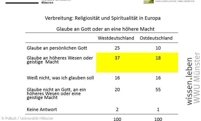 Schaubild: Religiosität und Spiritualität in Deutschland 3