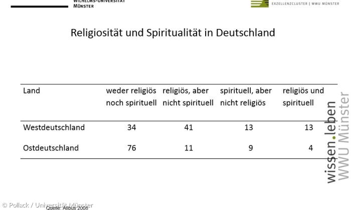 Schaubild: Religiosität und Spiritualität in Deutschland 2