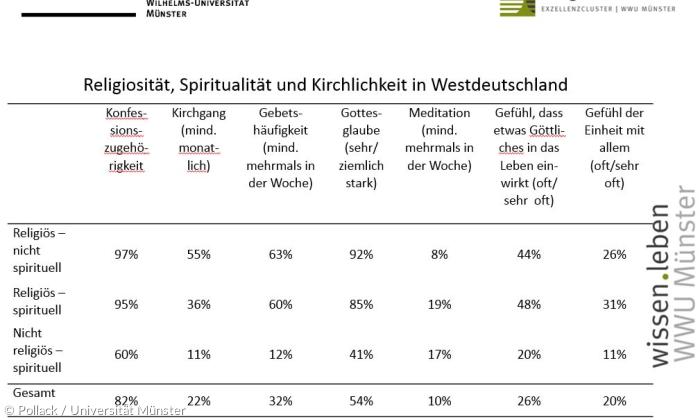 Schaubild: Religiosität und Spiritualität in Deutschland