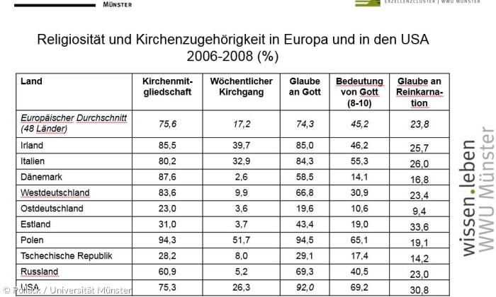 Schaubild: Religiosität und Kirchenzugehörigkeit in Europa
