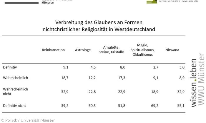 Schaubild: Verbreitung des Glaubens - nichtchristliche Religiosität in Westdeutschland - Pollack