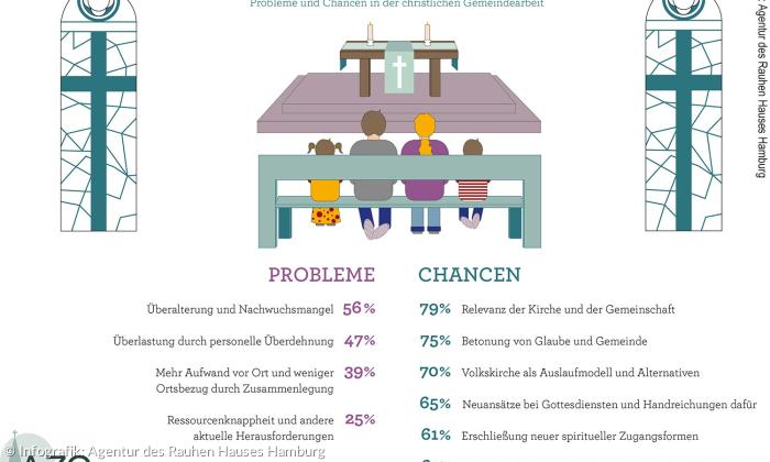 Die größten Chancen sehen die Hauptamtlichen in den deutschen Kirchengemeinden im Beitrag zum Zusammenhalt der Gesellschaft und in der Betonung von Glaube und Gemeinde.