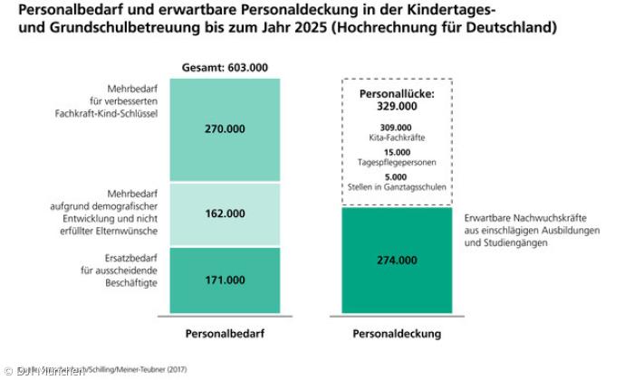 Personalbedarf in Kindertagesstätten und Kitas steigt DJI München