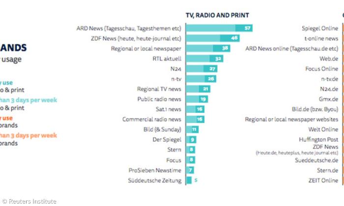 Reuters Digital News Report 2017: Deutschland Nutzung TV