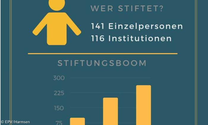 Stiftungen Infografik 