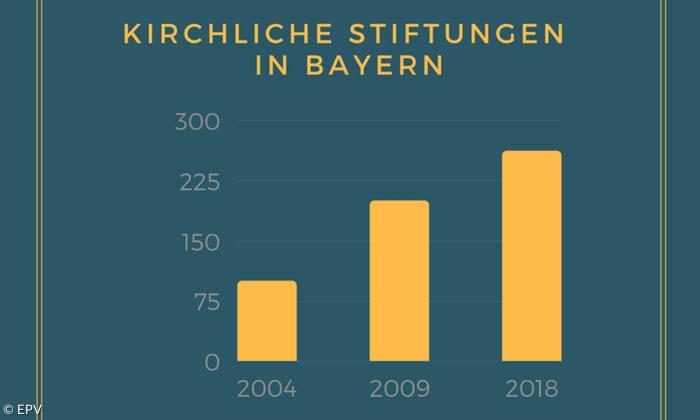 Kirchliche Stiftungen in Bayern 
