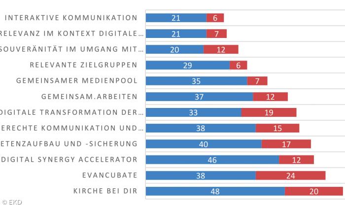 Online-Umfrage zur Gewichtung der Themen für die Digitalisierungsoffensive der EKD