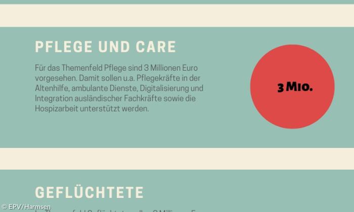 Wie der Nachtragshaushalt 2018 der ELKB verwendet werden soll.