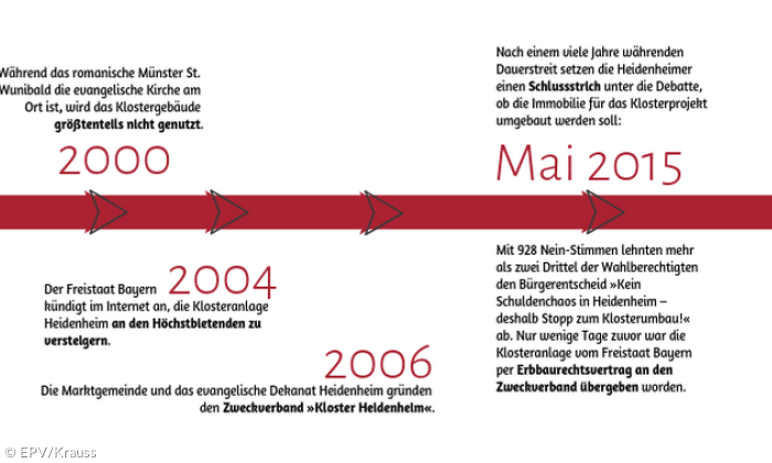 Timeline Heidenheim Teil 3