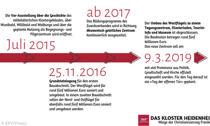 Timeline Heidenheim Teil 4