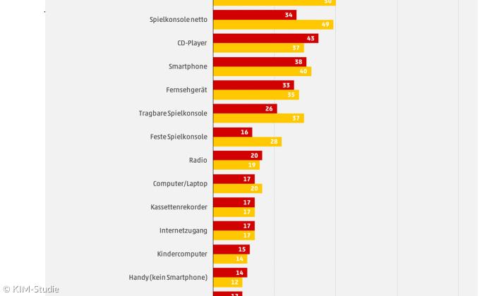 KIM-Studie 2018 Schaubild