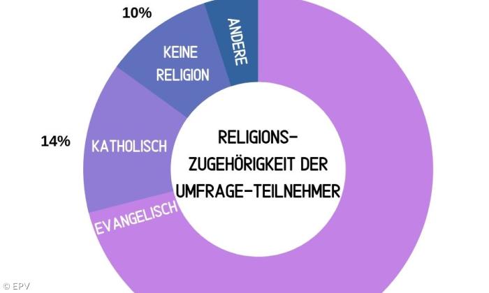 Umfrage 2019 Auswertung Religionszugehörigkeit