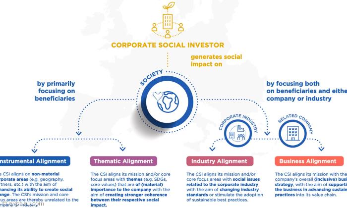 Infografik Corporate Social Investor