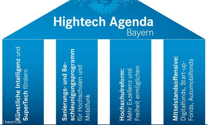 Hightech-Agenda-Bayern