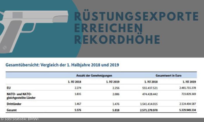 Ruestungsexporte erreichen Rekordhoehe