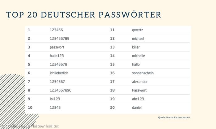 Beliebte Passwörter in Deutschland