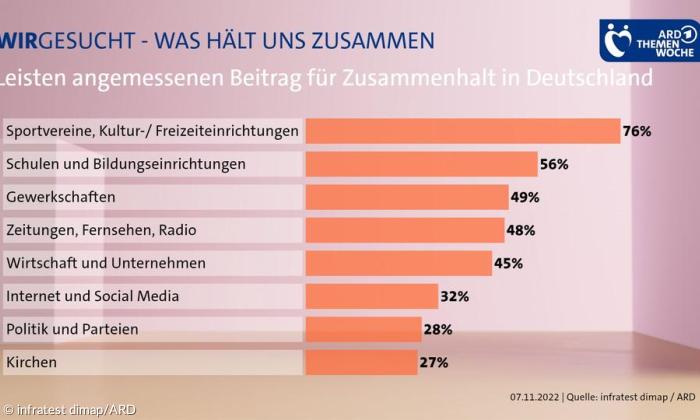 Infografik zu gesellschaftlichem Zusammenhalt