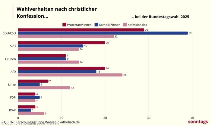 Balkendiagramme zeigen die Stimmanteile der protestantischen, katholischen und konfessionslosen Wählenden