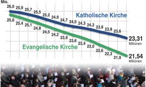 epd-Grafik Kirchenmitgliedschaft in Deutschland - Zahlen für 2004-2017