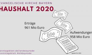 Haushalt 2020 der evangelischen Landeskirche in Bayern